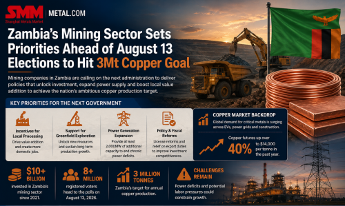 Zambian Miners Seek Policy Boost for Copper Output and Infrastructure Ahead of Elections